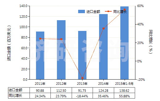 2011-2015年9月中國已錄制的固態(tài)非易失性存儲器件(閃速存儲器)(HS85235120)進(jìn)口總額及增速統(tǒng)計